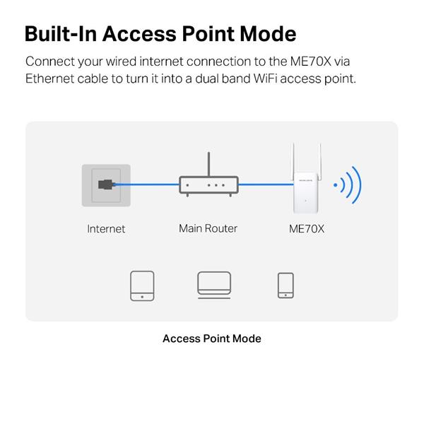 AX1800 Wi-Fi Range Extender  SPEED: 574 Mbps at 2.4 GHz + 1201 Mbps at 5 GHz SPEC: 2× Fixed External Antennas, 1 × Gigab 