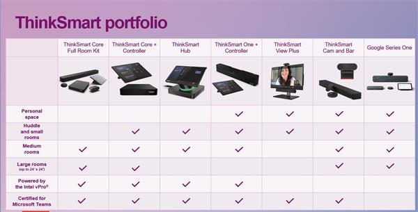 Lenovo ThinkSmart One + Controller for Microsoft Team Rooms W11 IoT 16GB 