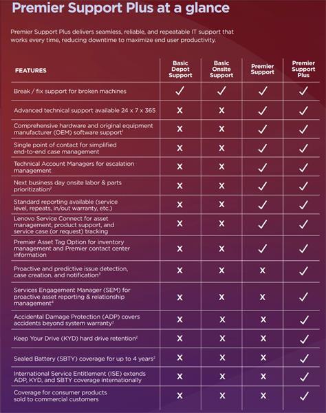 Lenovo IP SP from 3Y Premium Care to 4Y Premium Care - registruje partner/uzivatel 