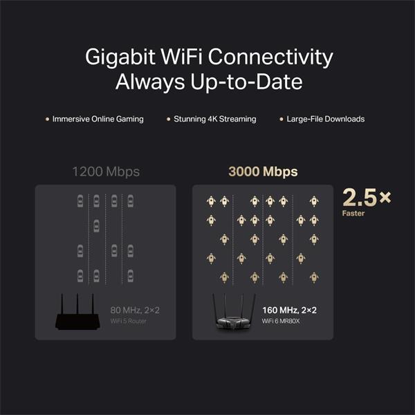 AX3000 Dual-Band Wi-Fi 6 Router SPEED: 574 Mbps at 2.4 GHz + 2402 Mbps at 5 GHz  SPEC:  4× Fixed External Antennas, 3× G 