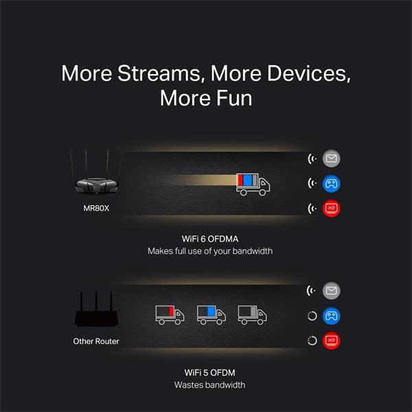AX3000 Dual-Band Wi-Fi 6 Router SPEED: 574 Mbps at 2.4 GHz + 2402 Mbps at 5 GHz  SPEC:  4× Fixed External Antennas, 3× G 