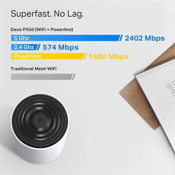AX3000 + G1500 Whole Home Powerline Mesh Wi-Fi 6 System SPEED: 574 Mbps at 2.4 GHz + 2402 Mbps at 5 GHz + 1428 Mbps Powe 
