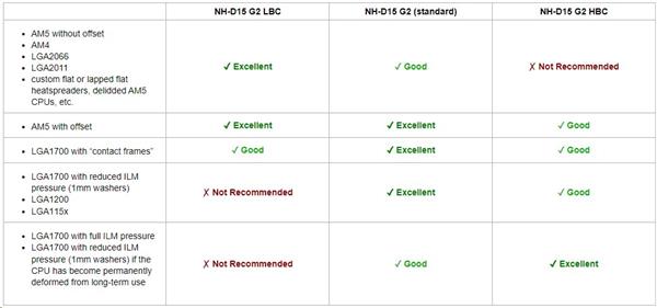 Noctua NH-D15 G2 chladič CPU 