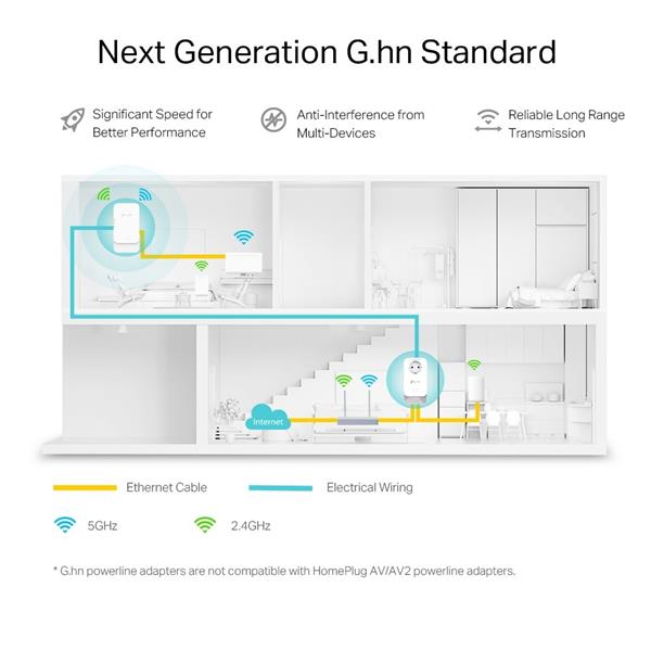 TP-LINK "G.hn2400 Powerline AX1800 Wi-Fi 6 KitKIT: 1× PGW2440 + 1× PG2400PPGW2440:SPEED: 574 Mbps at 2.4 GHz + 1201 M 