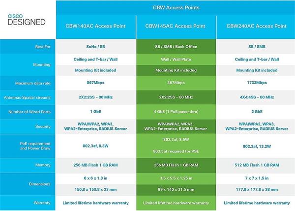 CBW145AC 802.11ac 2x2 Wave 2 Access Point Wall Plate 