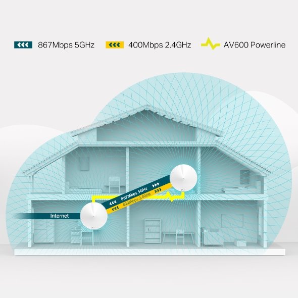 TP-LINK AC1200 Whole-Home Hybrid Mesh Wi-Fi System with Powerline, Qualcomm CPU, 867Mbps at 5GHz+300Mbps at 2.4GHz, AV10 