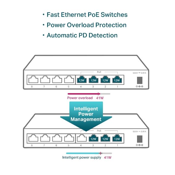 5-Port 10/100 Mbps Desktop Switch with 4-Port PoE, 4× 10/100 Mbps PoE Ports, 1× 10/100 Mbps Non-PoE Port, 802.3af, 41 W  