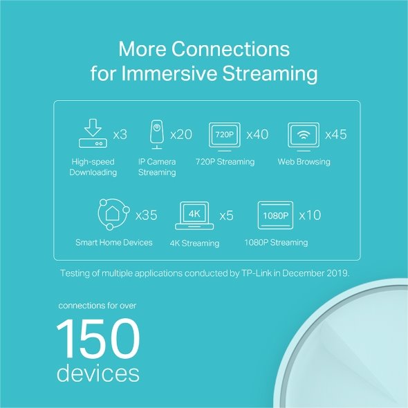 TP-LINK "AX1800 Whole Home Mesh Wi-Fi 6 UnitSPEED: 574 Mbps at 2.4 GHz + 1201 Mbps at 5 GHzSPEC: 4× Internal Antennas, 