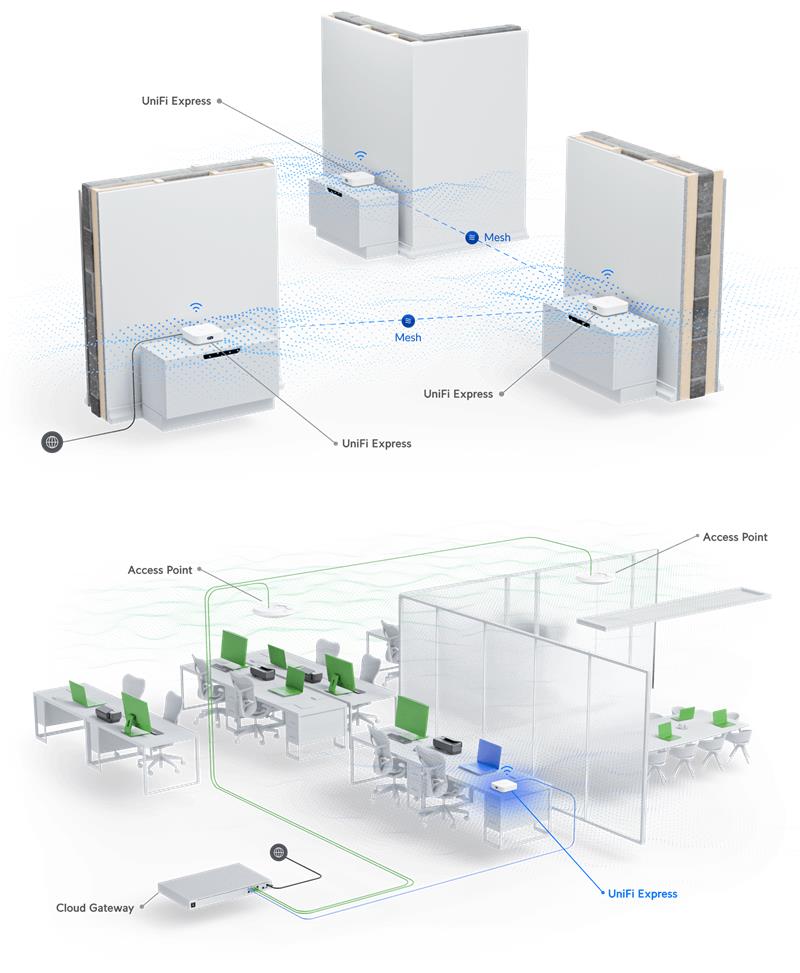 Ubiquiti UniFi Express   (UniFi gateway + AP WIFI 6 + controller) 