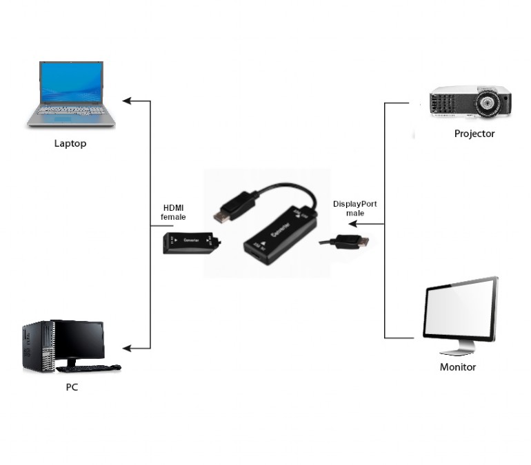 CABLEXPERT redukcia aktívna 4K 30Hz HDMI F/DisplayPort M, 0,15m 