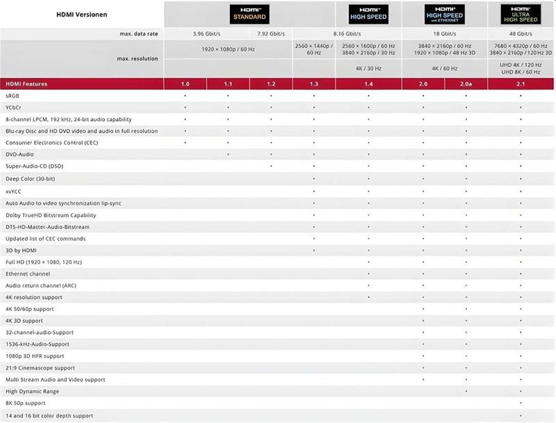 PremiumCord ULTRA HDMI 2.1 High Speed + Ethernet kábel 8K @ 60Hz, pozlátené 0,5m 