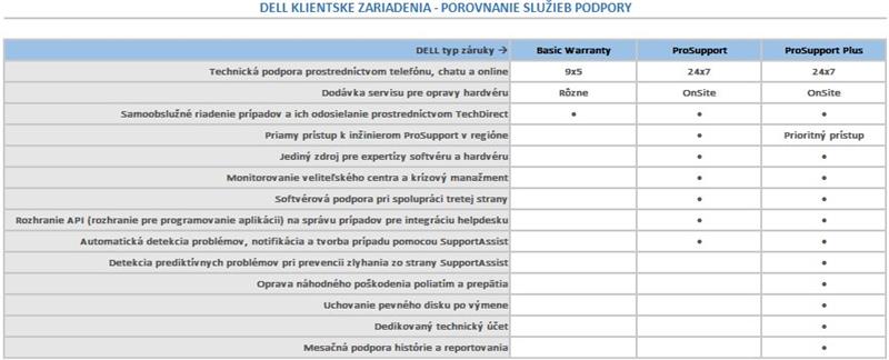 DELL rozšírenie záruky z 3Y ProSpt na 5Y ProSpt pre Dell Pro Desktop QC245x, QCM125x, QCS125x, QCT125x 