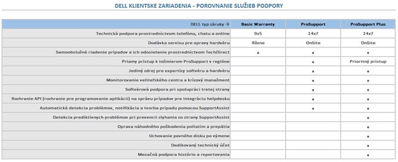 DELL predĺženie záruky z 3Y ProSpt to 3Y ProSpt Plus Dell Pro Laptops 13 Premium PA13250, 14 Premium PA14250 