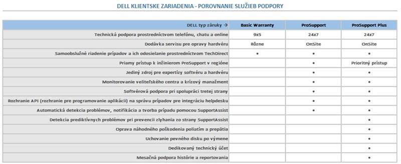 DELL Rozšírenie záruky z 3 rokov ProSpt na 3 rokov ProSpt Plus- Optiplex rada 5000 