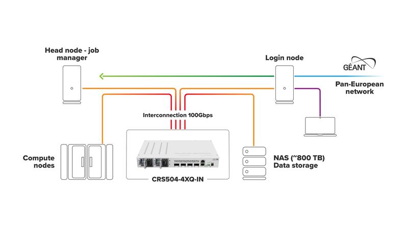 MIKROTIK RouterBOARD Cloud Router Switch CRS504-4XQ-IN + L5 (650MHz; 64MB RAM; 1x LAN; 4x QSFP28, Dual PSU) desktop 