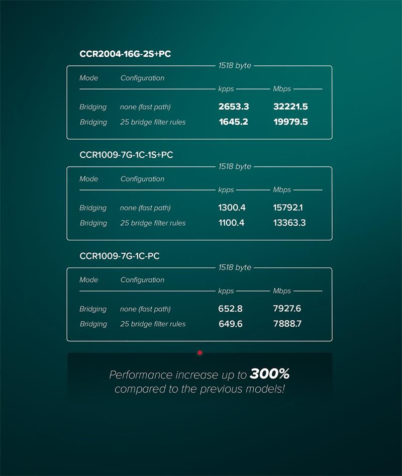 MIKROTIK RouterBOARD Cloud Core Router CCR2004-16G-2S+PC + L6 (1,2GHz; 4GB RAM; 16xGLAN; 2x SFP+; dual PSU) rack 
