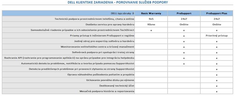 DELL predĺženie záruky z 3Y ProSpt na  5Y ProSpt OptiPlex 7010 Plus Micro / SFF / Tower 